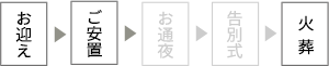 お迎え→ご安置→火葬