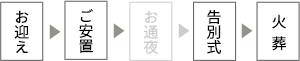 お迎え→ご安置→お通夜→告別式→火葬