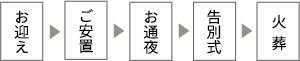 お迎え→ご安置→お通夜→告別式→火葬